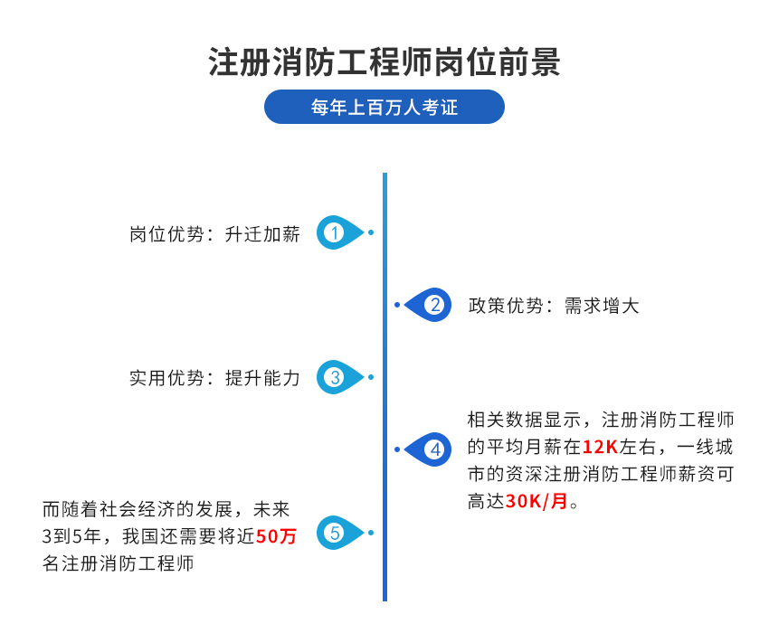 一级注册消防工程师（全科班）(图2)